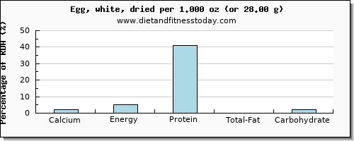 calcium and nutritional content in egg whites